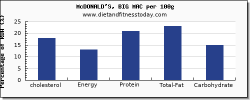 Mcdonalds Cholesterol Chart