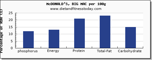 Mcdonalds Protein Chart