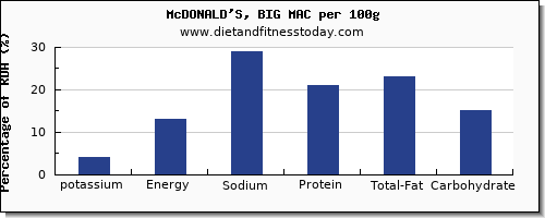 Mcdonalds Sodium Chart