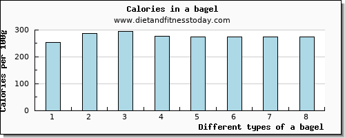 a bagel aspartic acid per 100g