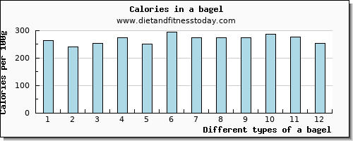 a bagel calcium per 100g