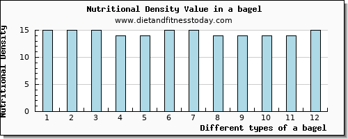 a bagel calcium per 100g