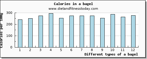 a bagel copper per 100g