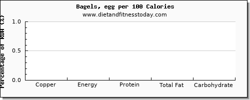 copper and nutrition facts in a bagel per 100 calories