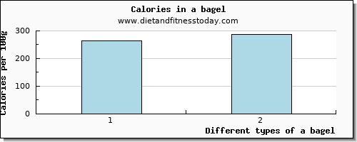 a bagel glucose per 100g