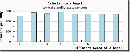 a bagel lysine per 100g