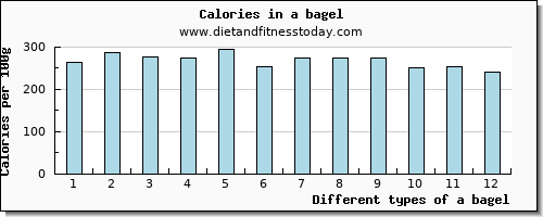 a bagel potassium per 100g