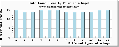 a bagel potassium per 100g