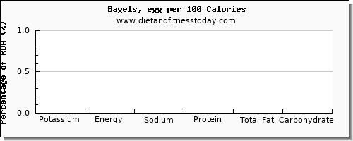 potassium and nutrition facts in a bagel per 100 calories