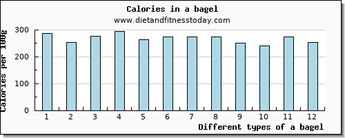 a bagel protein per 100g