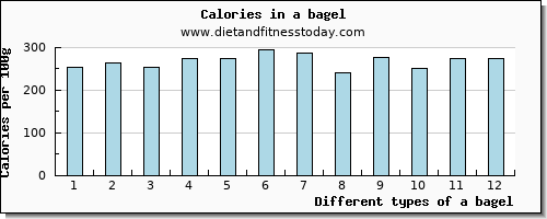 a bagel riboflavin per 100g