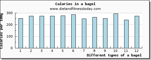 a bagel sodium per 100g