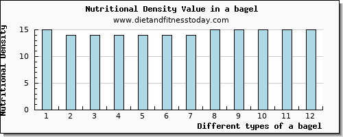 a bagel sodium per 100g