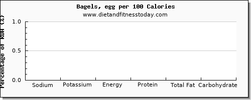 sodium and nutrition facts in a bagel per 100 calories