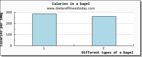 a bagel starch per 100g