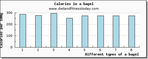 a bagel threonine per 100g