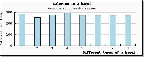 a bagel tryptophan per 100g