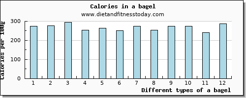 a bagel vitamin c per 100g