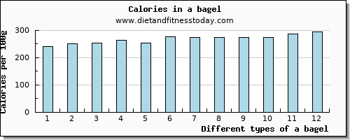 a bagel water per 100g