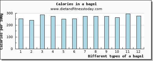 a bagel zinc per 100g