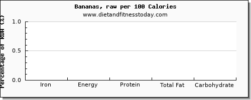 iron and nutrition facts in a banana per 100 calories
