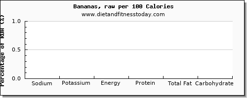 sodium and nutrition facts in a banana per 100 calories