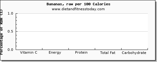 vitamin c and nutrition facts in a banana per 100 calories