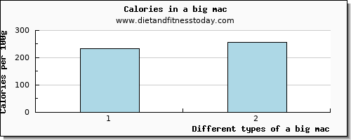a big mac calcium per 100g