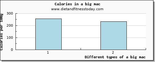 a big mac iron per 100g