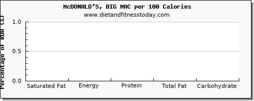 saturated fat and nutrition facts in a big mac per 100 calories