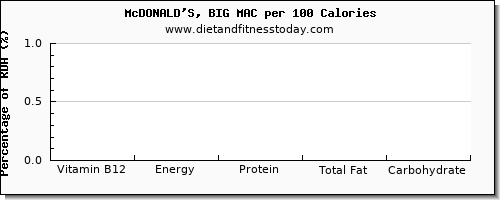 vitamin b12 and nutrition facts in a big mac per 100 calories