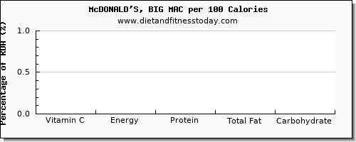 vitamin c and nutrition facts in a big mac per 100 calories