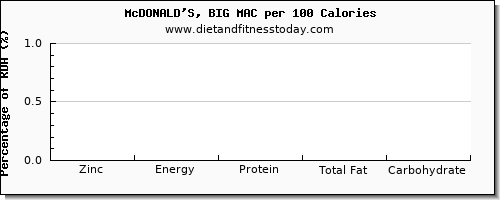 zinc and nutrition facts in a big mac per 100 calories