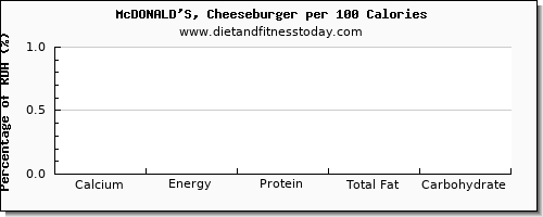 calcium and nutrition facts in a cheeseburger per 100 calories