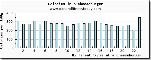 a cheeseburger cholesterol per 100g