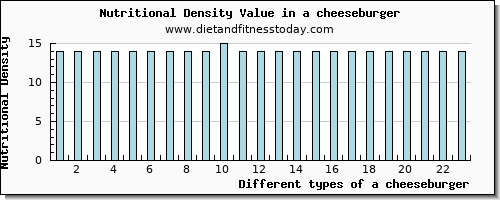 a cheeseburger cholesterol per 100g