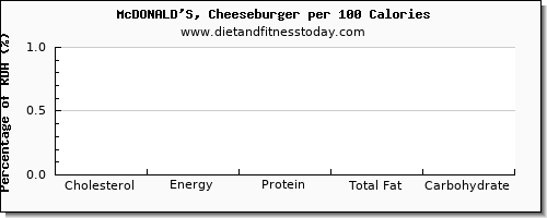 cholesterol and nutrition facts in a cheeseburger per 100 calories