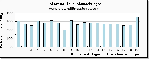 a cheeseburger fiber per 100g