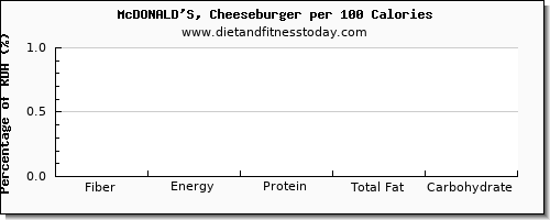 fiber and nutrition facts in a cheeseburger per 100 calories