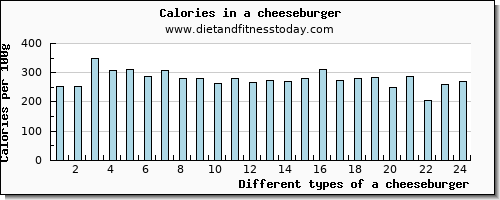 a cheeseburger iron per 100g