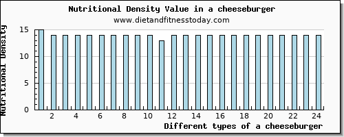 a cheeseburger iron per 100g