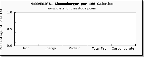 iron and nutrition facts in a cheeseburger per 100 calories