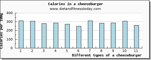 a cheeseburger lysine per 100g