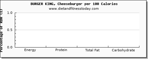 lysine and nutrition facts in a cheeseburger per 100 calories