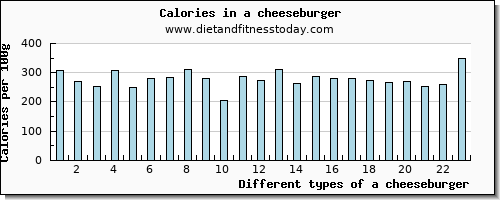 a cheeseburger niacin per 100g