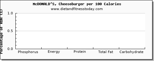 phosphorus and nutrition facts in a cheeseburger per 100 calories