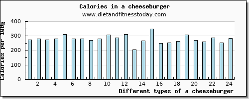 a cheeseburger potassium per 100g