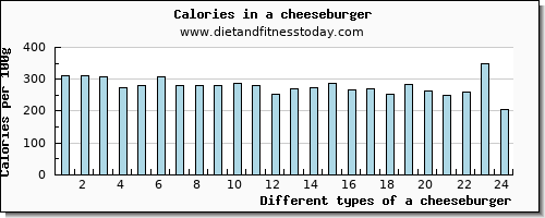a cheeseburger protein per 100g
