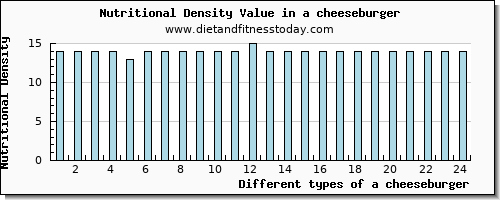 a cheeseburger protein per 100g