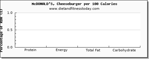 protein and nutrition facts in a cheeseburger per 100 calories